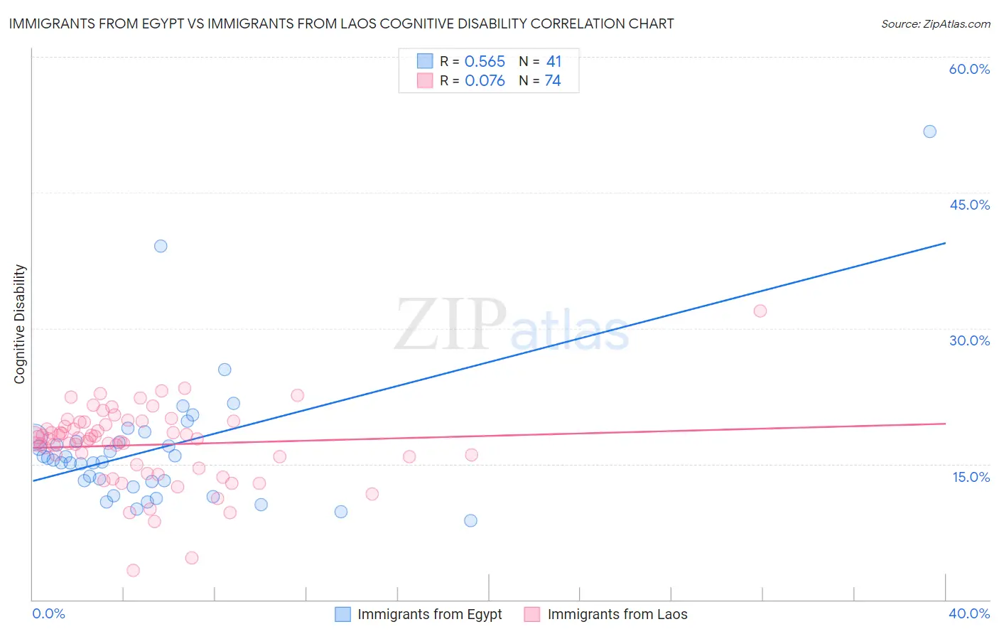 Immigrants from Egypt vs Immigrants from Laos Cognitive Disability