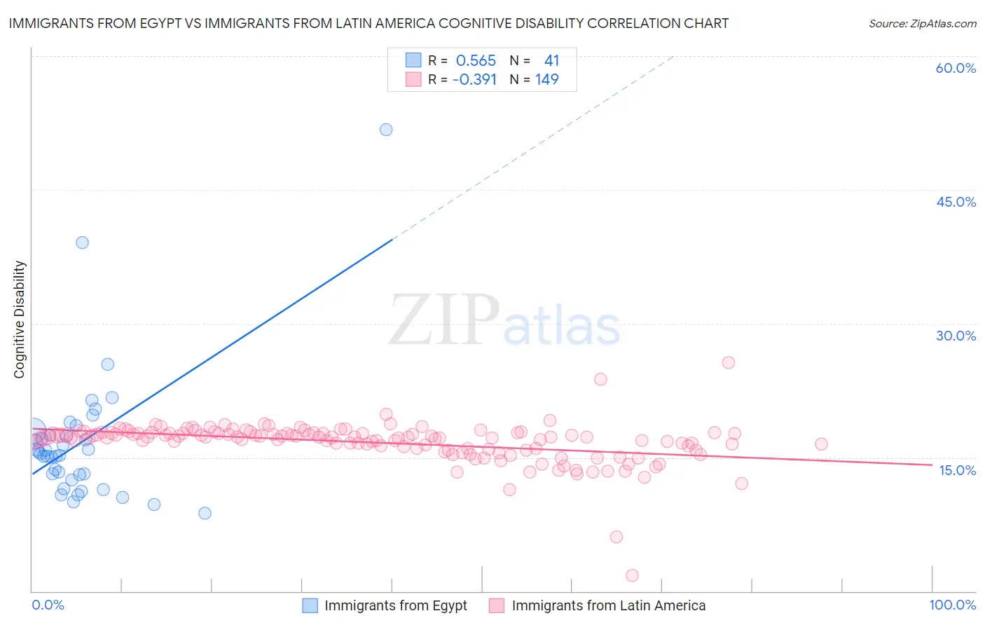 Immigrants from Egypt vs Immigrants from Latin America Cognitive Disability