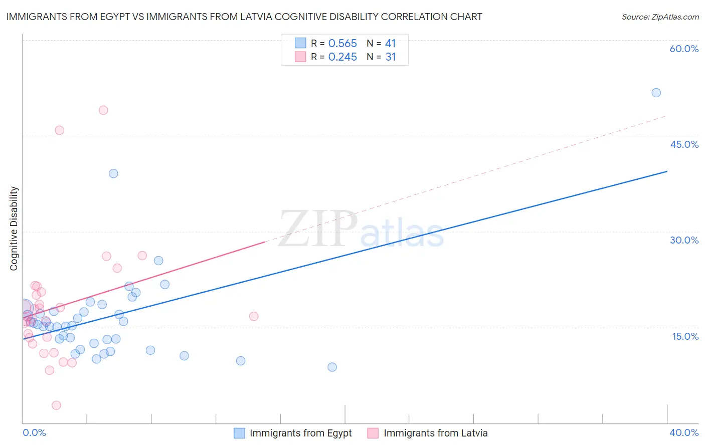 Immigrants from Egypt vs Immigrants from Latvia Cognitive Disability