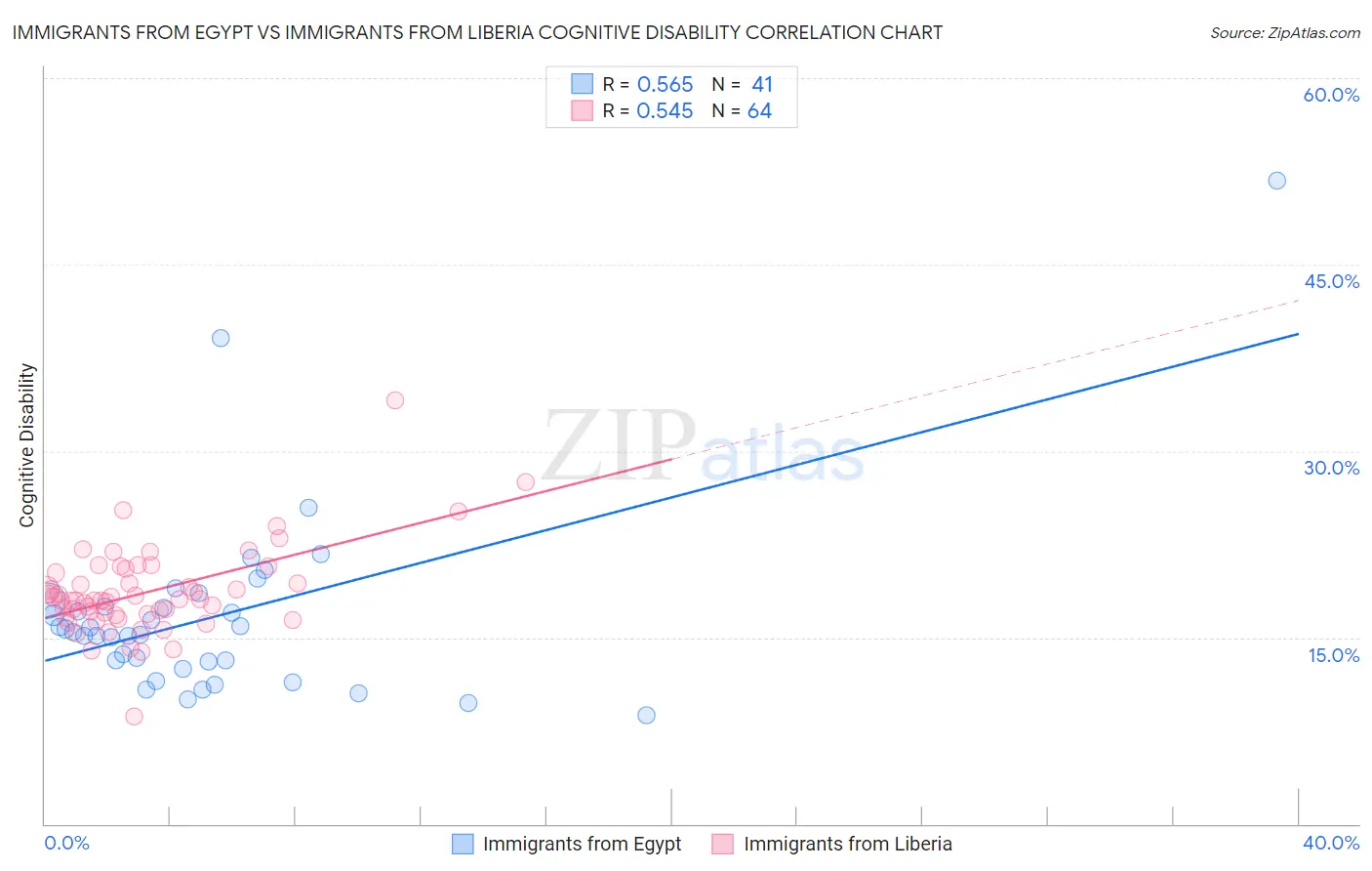 Immigrants from Egypt vs Immigrants from Liberia Cognitive Disability