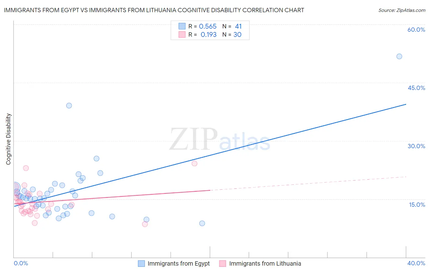 Immigrants from Egypt vs Immigrants from Lithuania Cognitive Disability