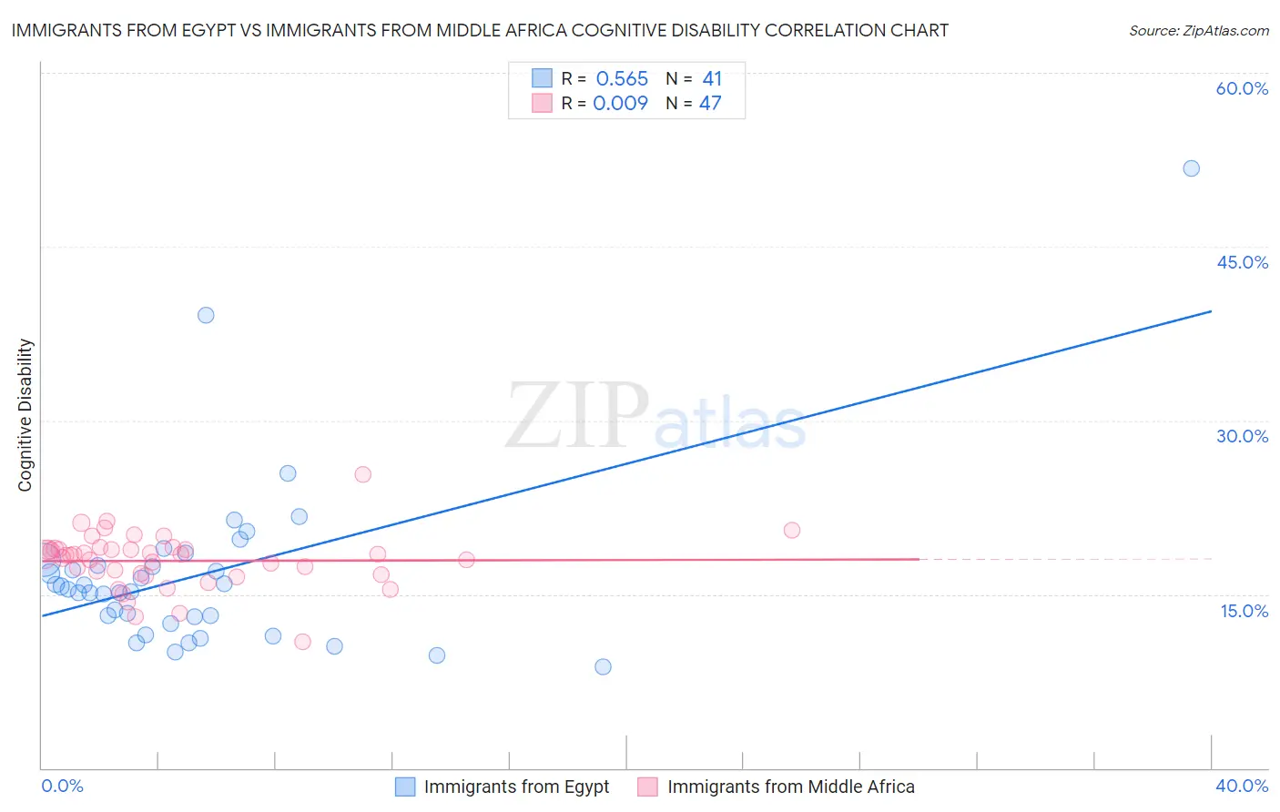 Immigrants from Egypt vs Immigrants from Middle Africa Cognitive Disability