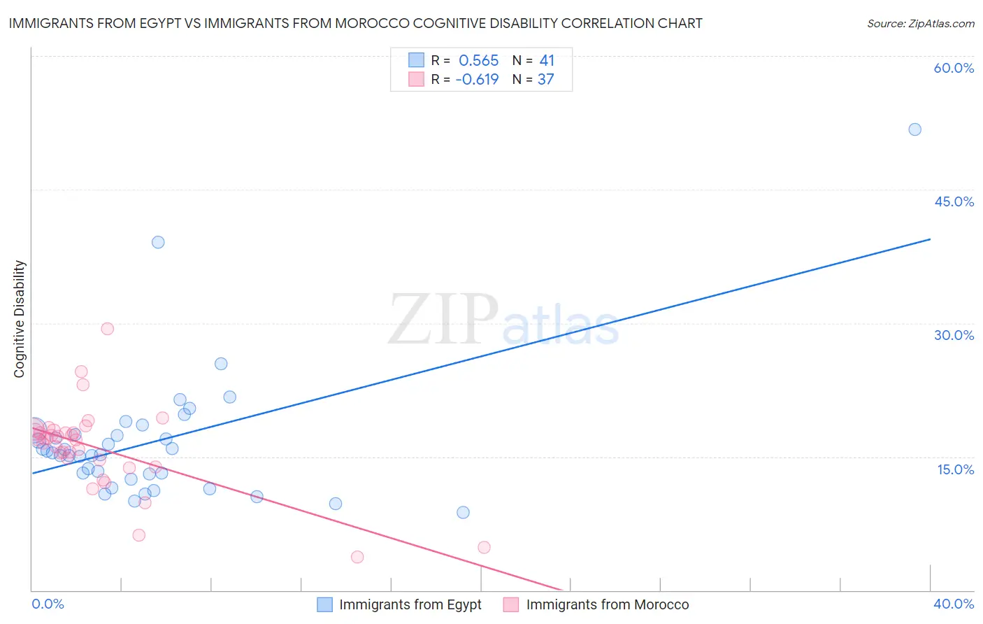 Immigrants from Egypt vs Immigrants from Morocco Cognitive Disability