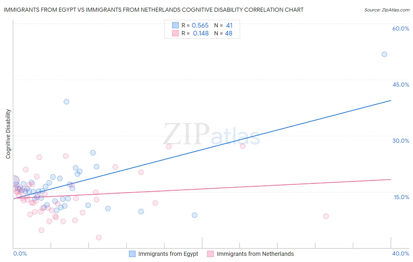 Immigrants from Egypt vs Immigrants from Netherlands Cognitive Disability