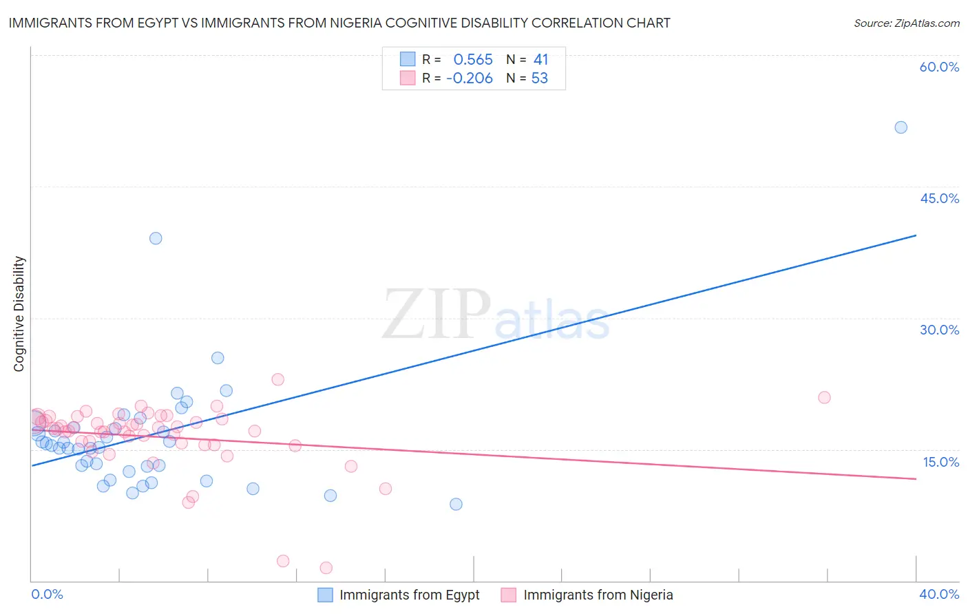 Immigrants from Egypt vs Immigrants from Nigeria Cognitive Disability