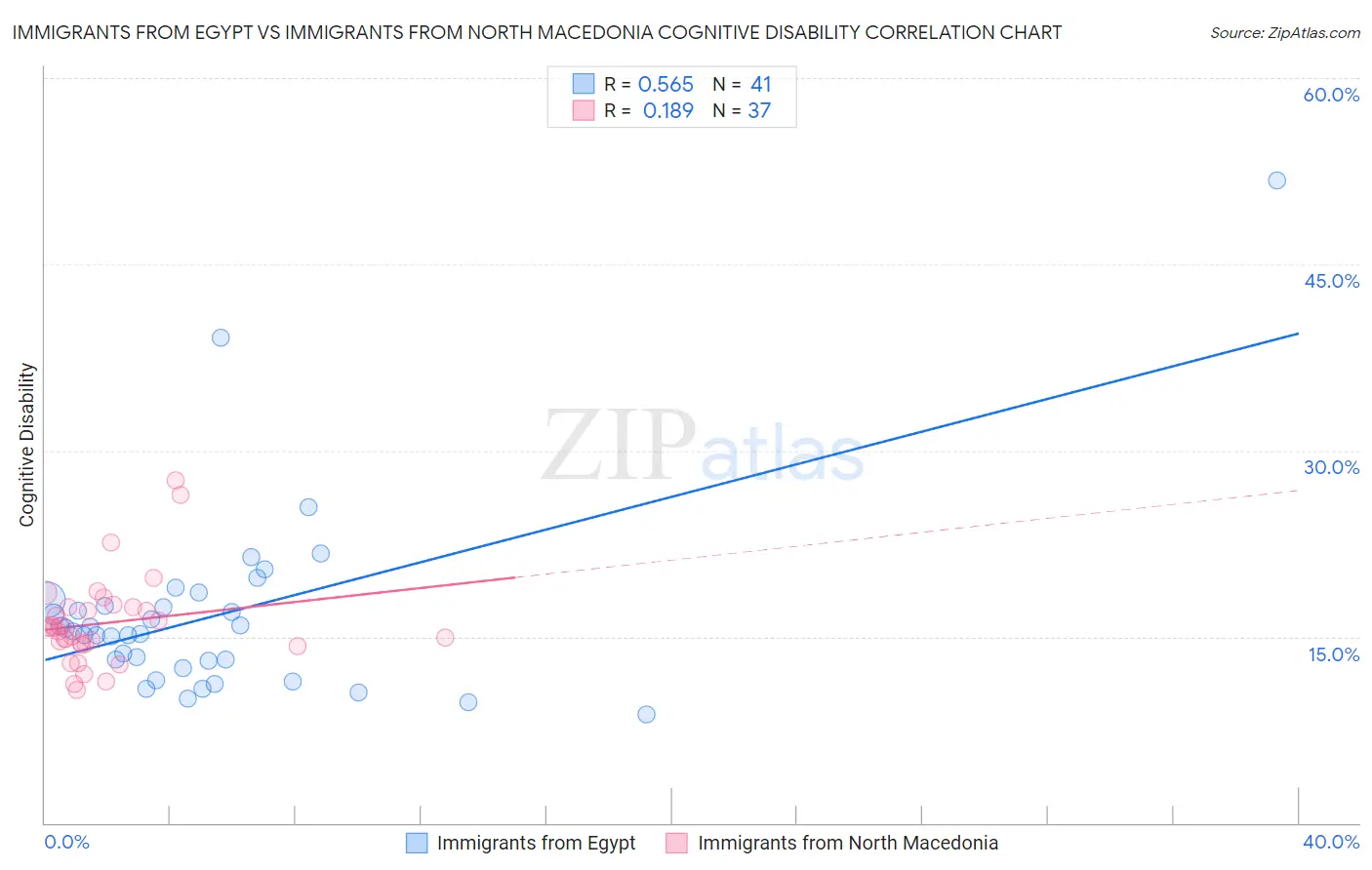 Immigrants from Egypt vs Immigrants from North Macedonia Cognitive Disability