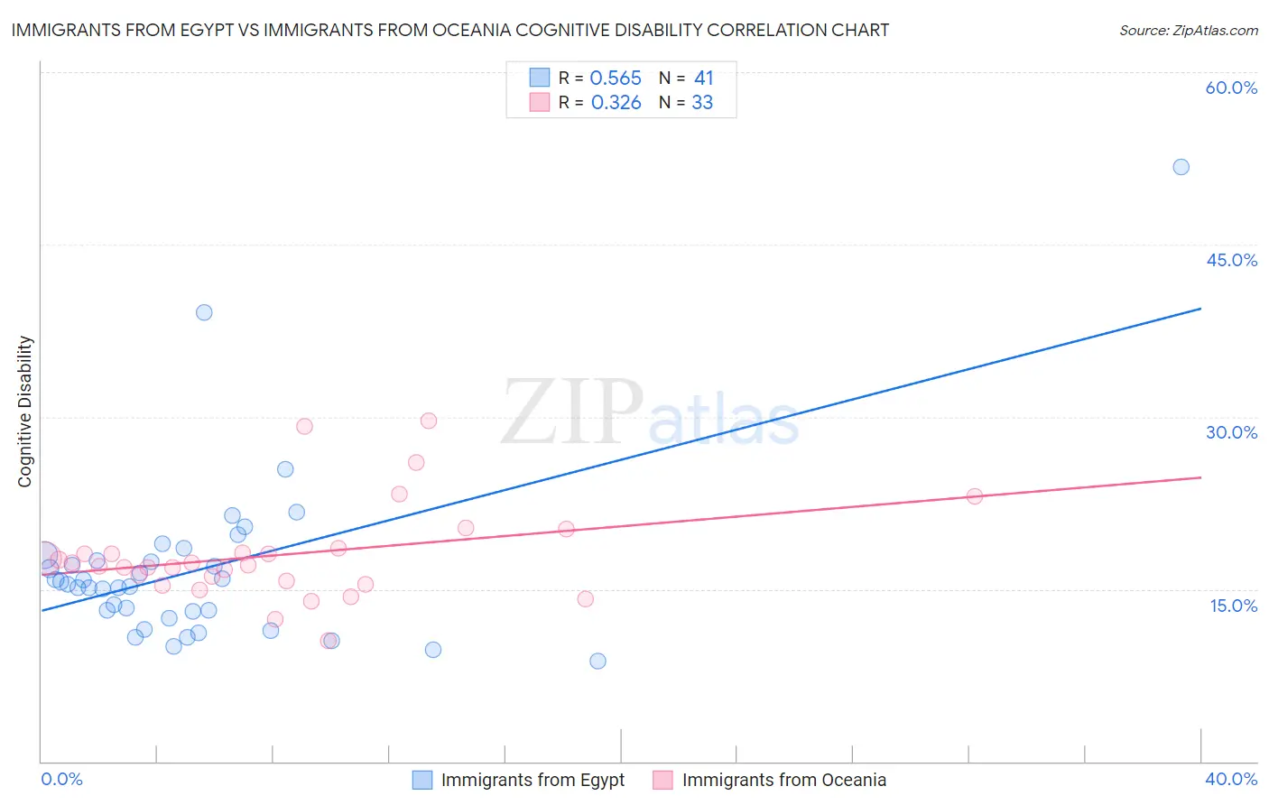 Immigrants from Egypt vs Immigrants from Oceania Cognitive Disability