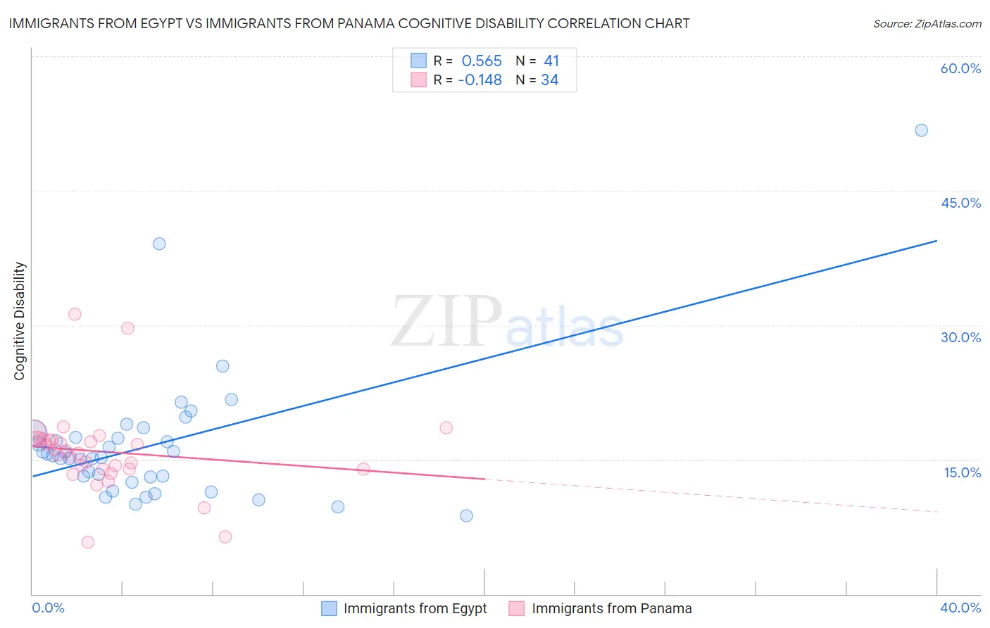 Immigrants from Egypt vs Immigrants from Panama Cognitive Disability