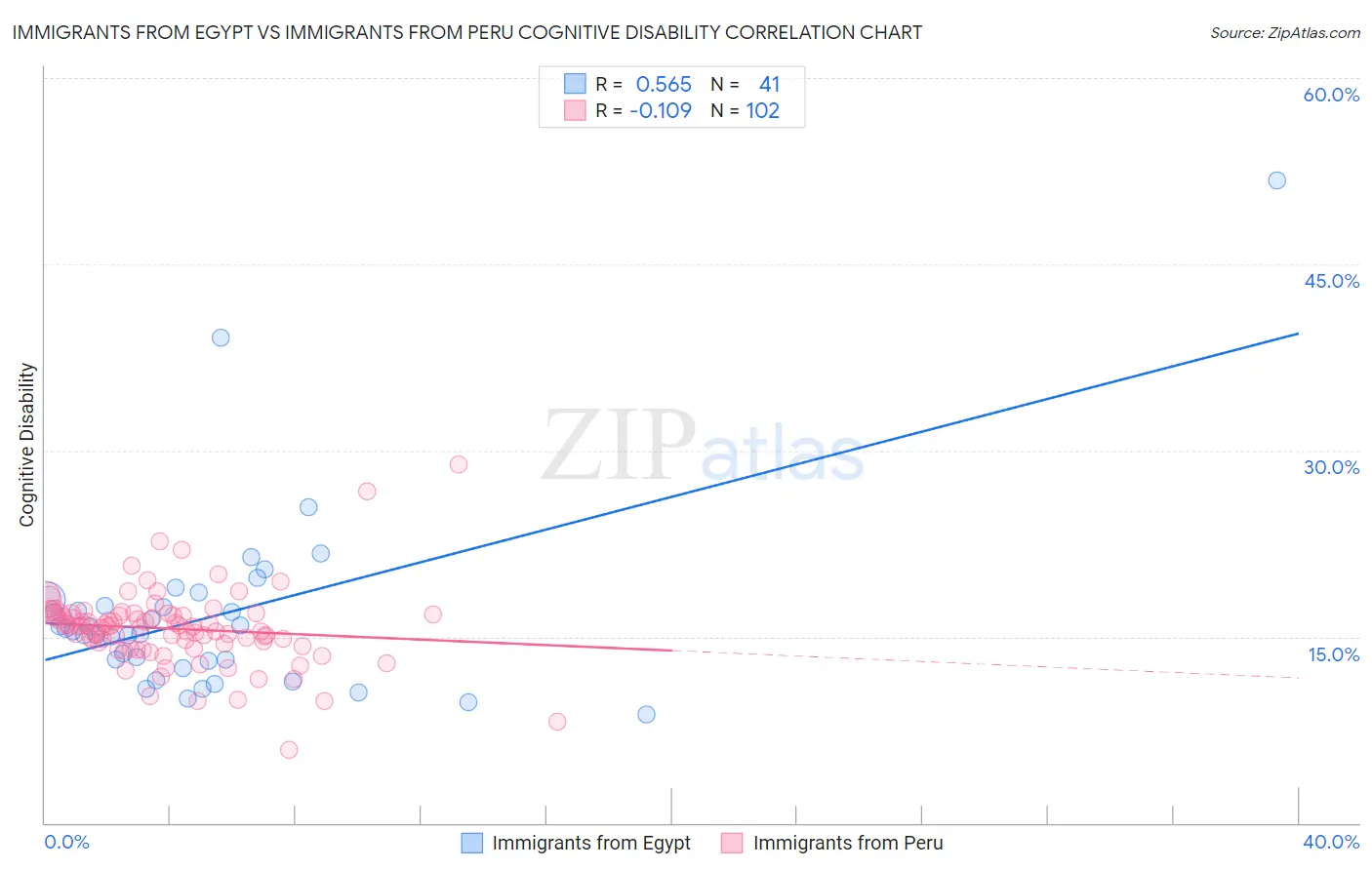 Immigrants from Egypt vs Immigrants from Peru Cognitive Disability