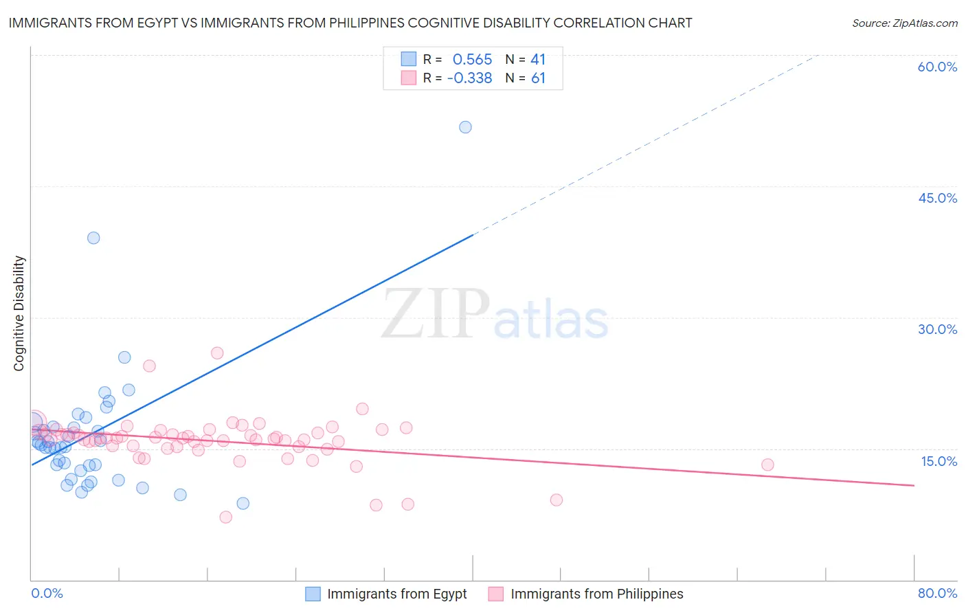 Immigrants from Egypt vs Immigrants from Philippines Cognitive Disability