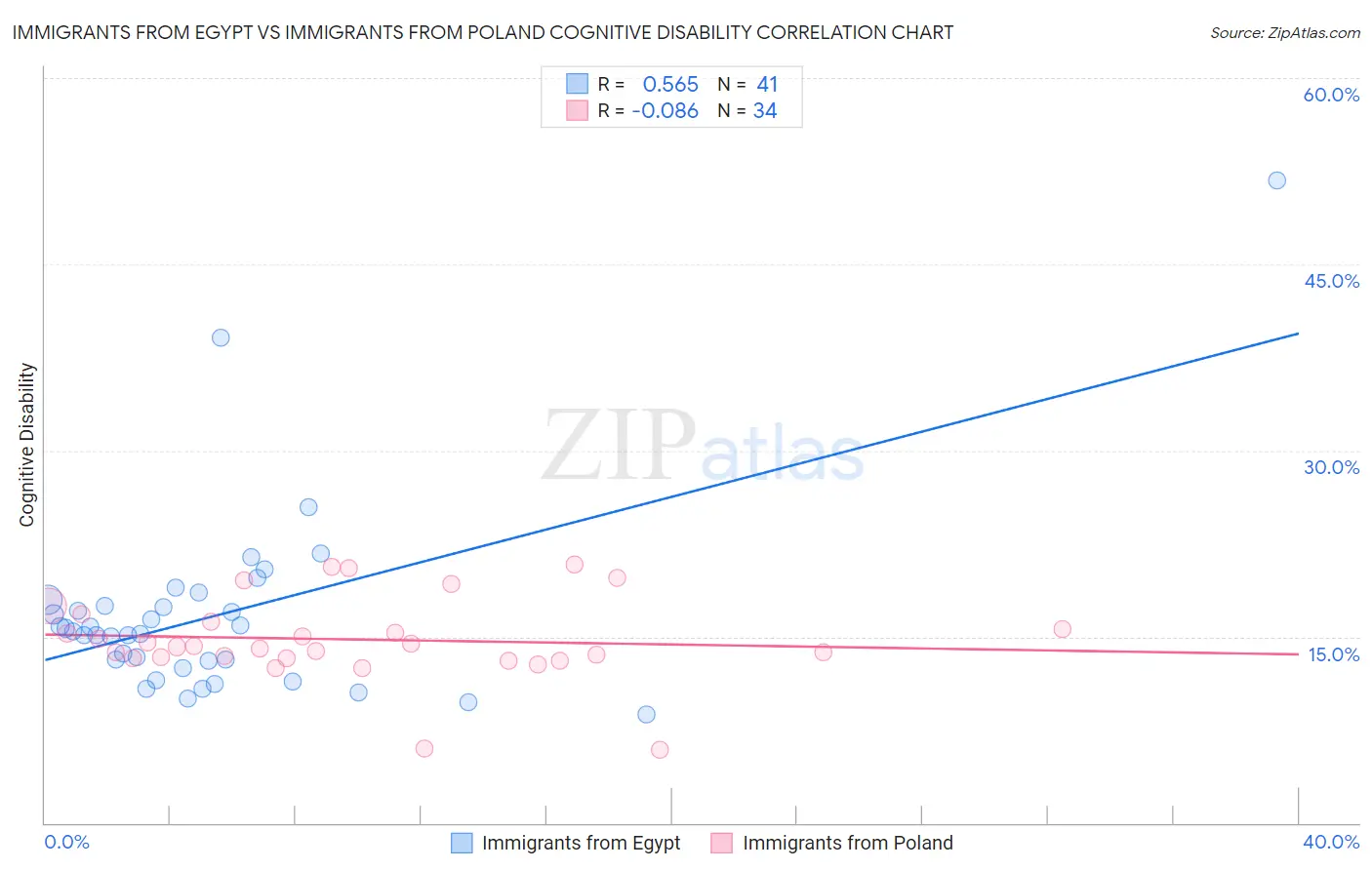 Immigrants from Egypt vs Immigrants from Poland Cognitive Disability