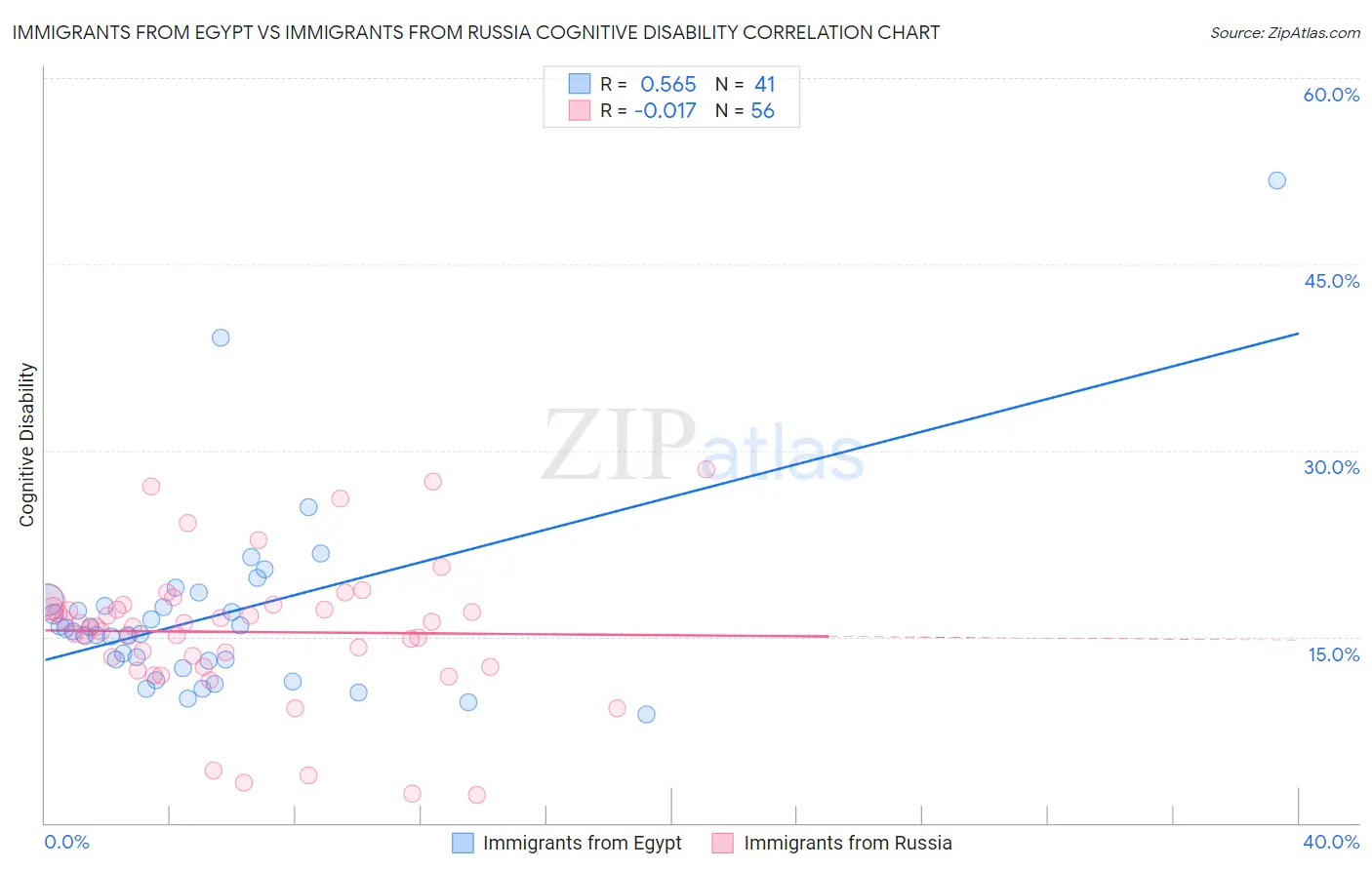 Immigrants from Egypt vs Immigrants from Russia Cognitive Disability
