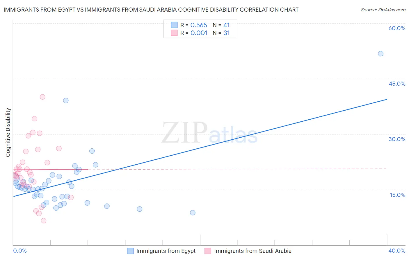 Immigrants from Egypt vs Immigrants from Saudi Arabia Cognitive Disability