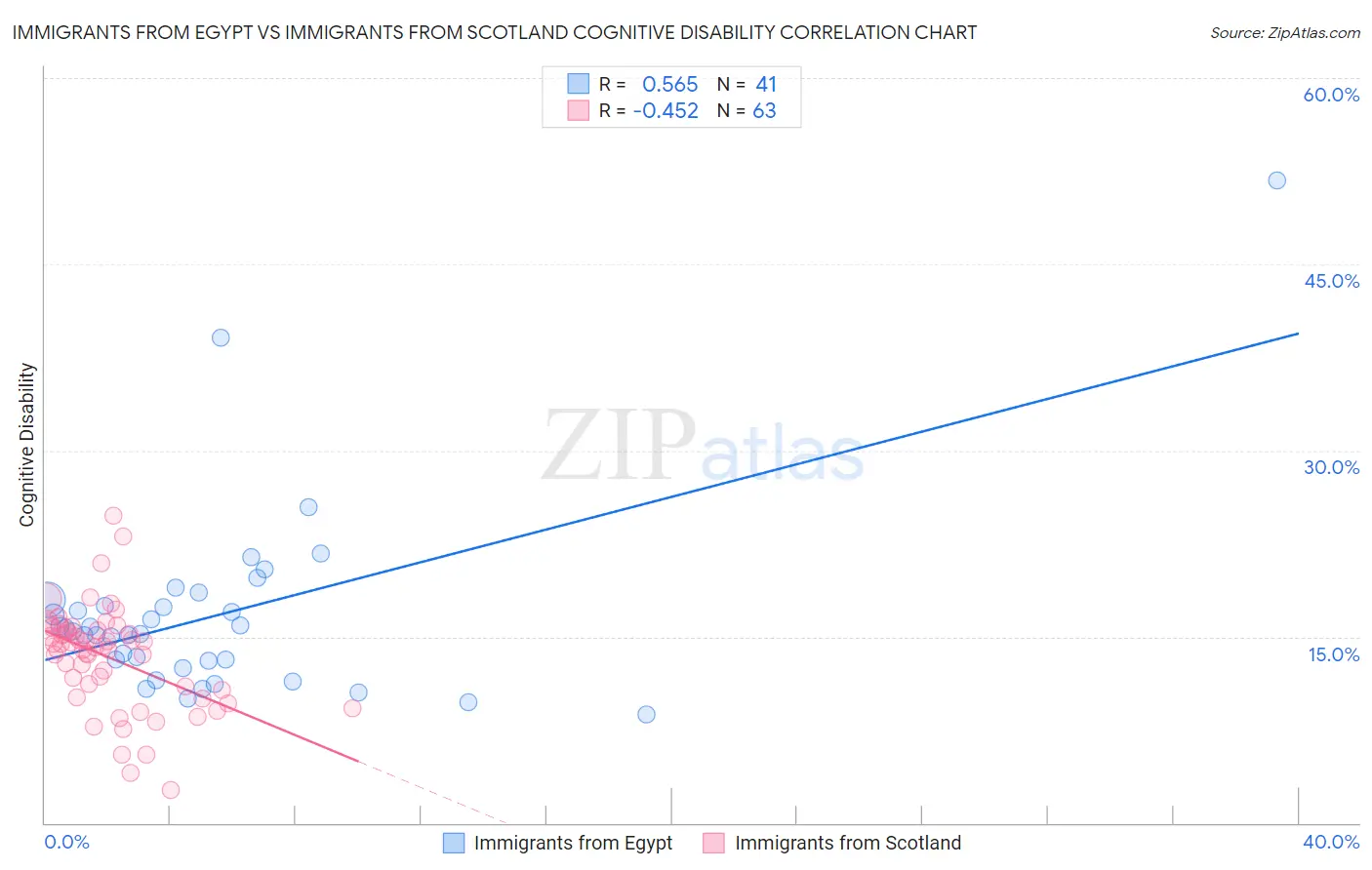 Immigrants from Egypt vs Immigrants from Scotland Cognitive Disability