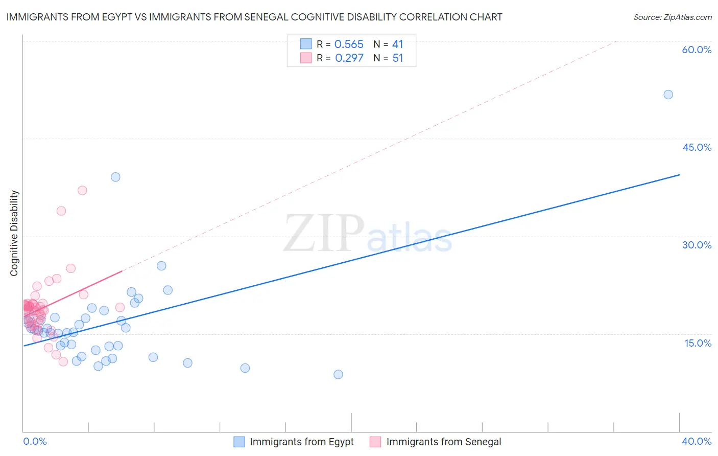 Immigrants from Egypt vs Immigrants from Senegal Cognitive Disability