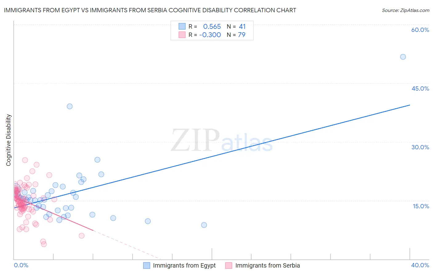 Immigrants from Egypt vs Immigrants from Serbia Cognitive Disability