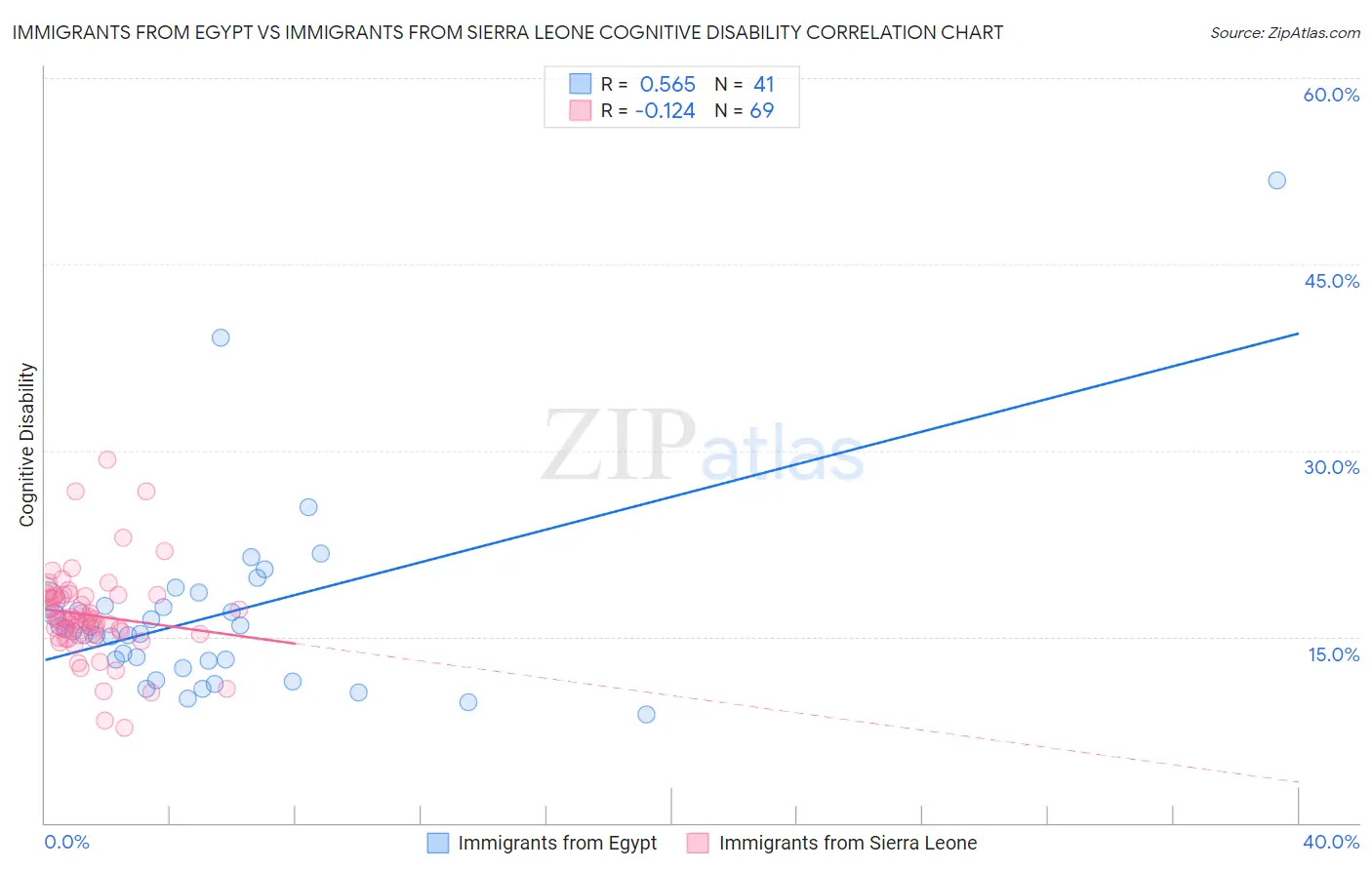 Immigrants from Egypt vs Immigrants from Sierra Leone Cognitive Disability