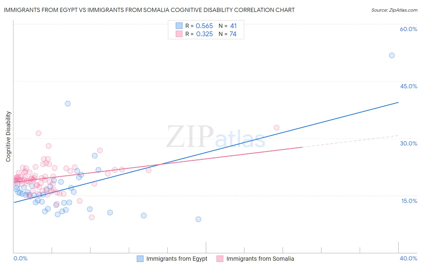 Immigrants from Egypt vs Immigrants from Somalia Cognitive Disability