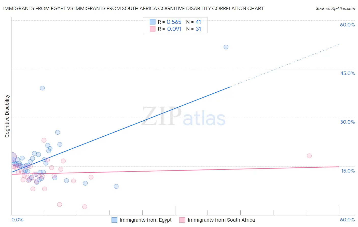 Immigrants from Egypt vs Immigrants from South Africa Cognitive Disability