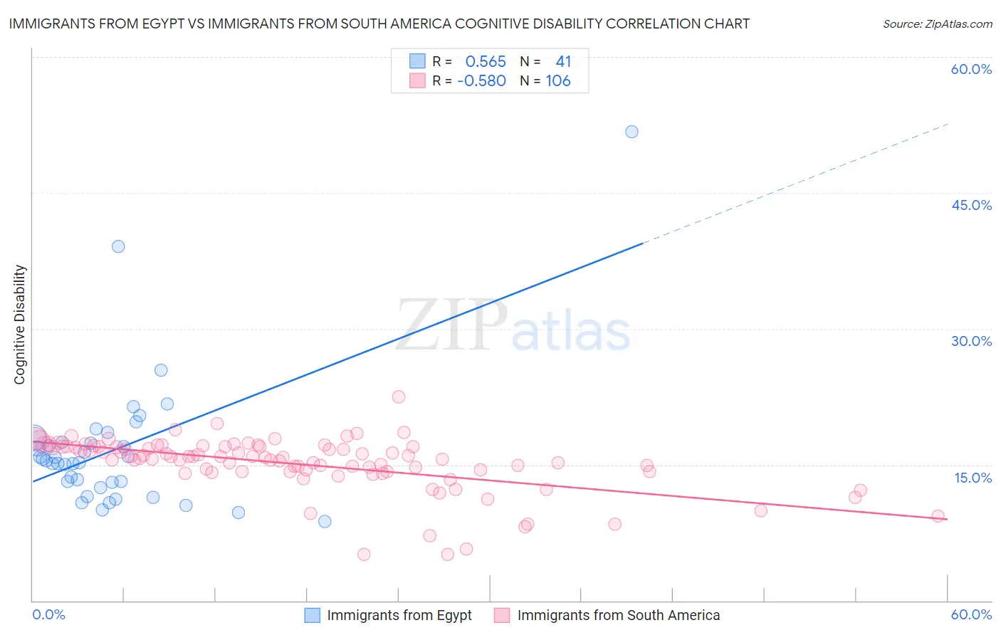 Immigrants from Egypt vs Immigrants from South America Cognitive Disability