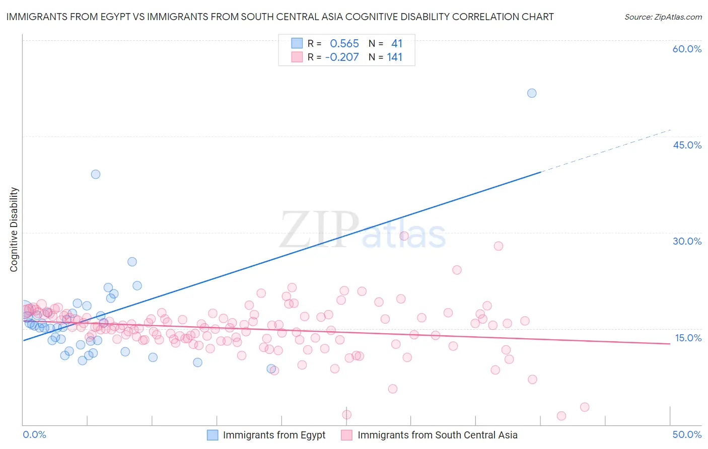 Immigrants from Egypt vs Immigrants from South Central Asia Cognitive Disability