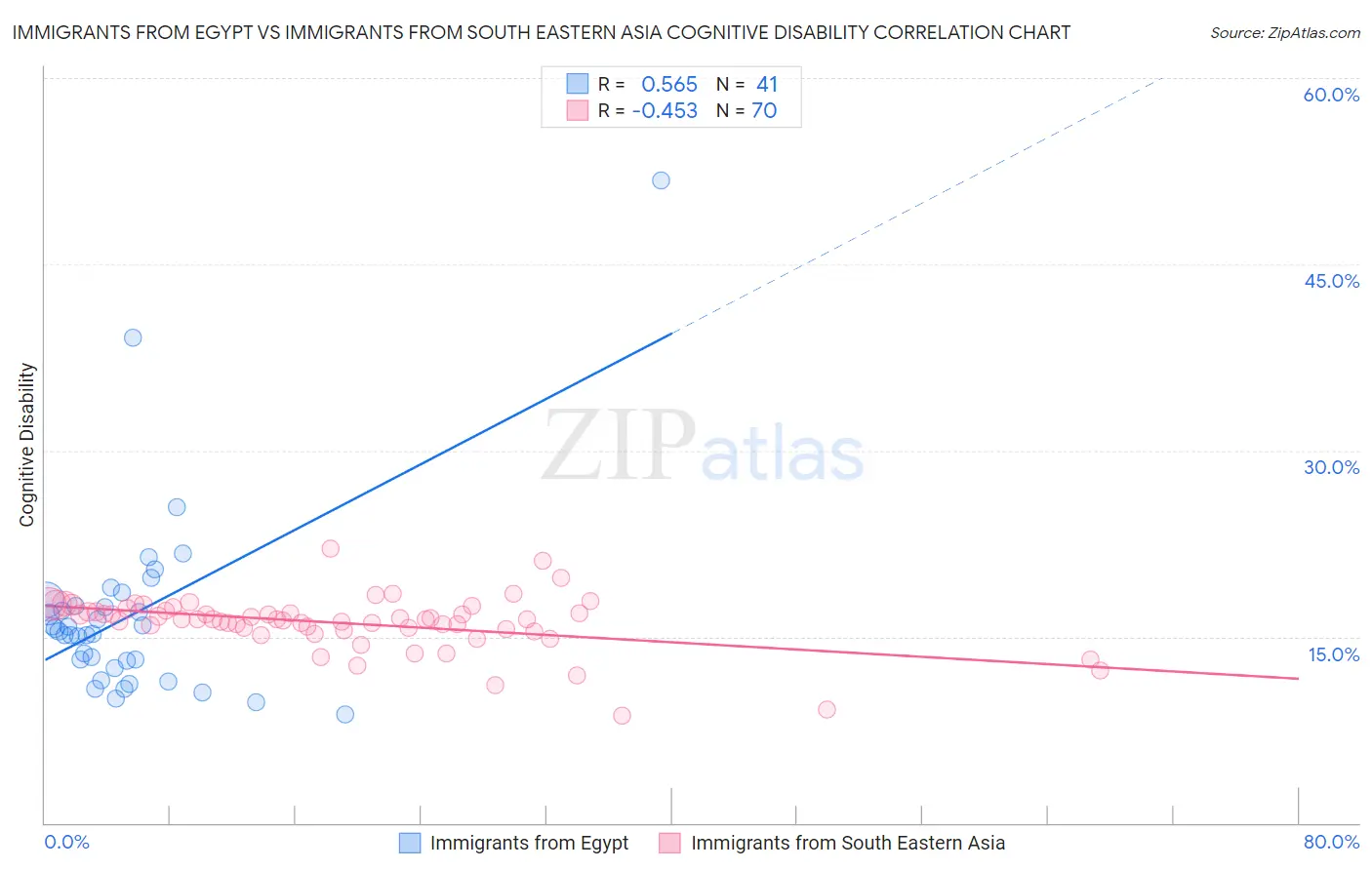 Immigrants from Egypt vs Immigrants from South Eastern Asia Cognitive Disability