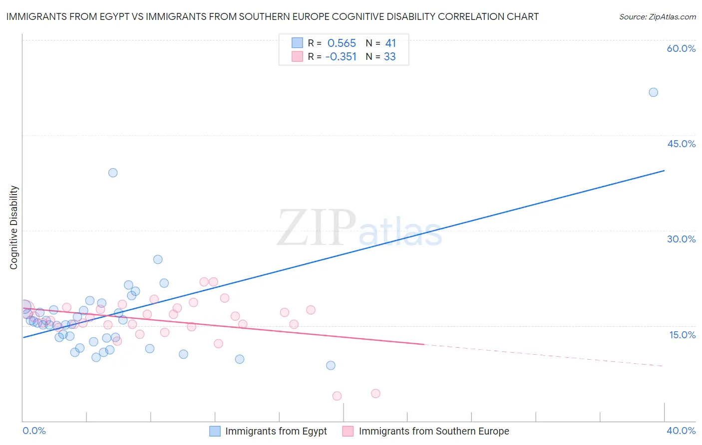 Immigrants from Egypt vs Immigrants from Southern Europe Cognitive Disability