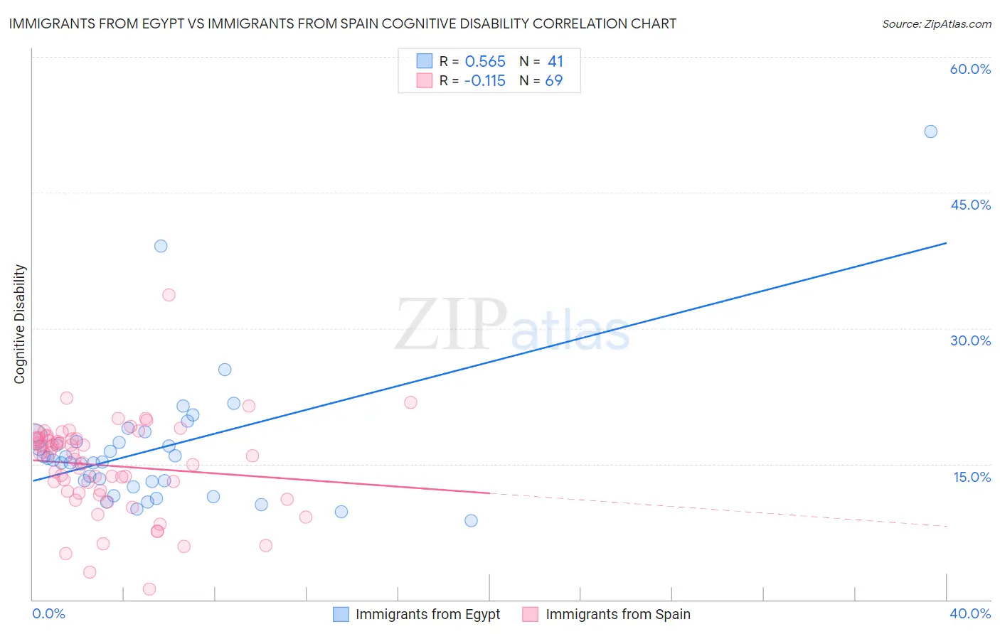 Immigrants from Egypt vs Immigrants from Spain Cognitive Disability