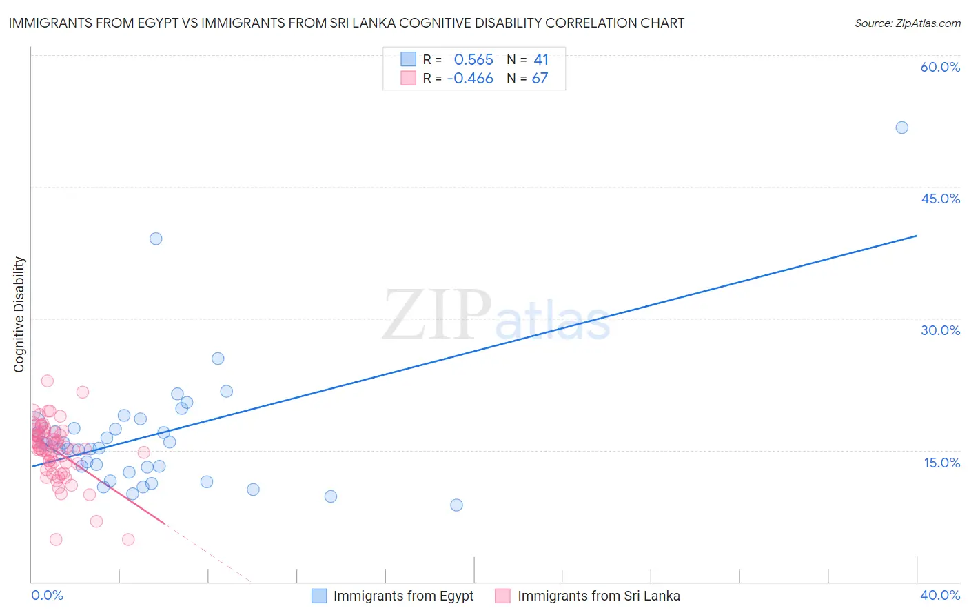 Immigrants from Egypt vs Immigrants from Sri Lanka Cognitive Disability