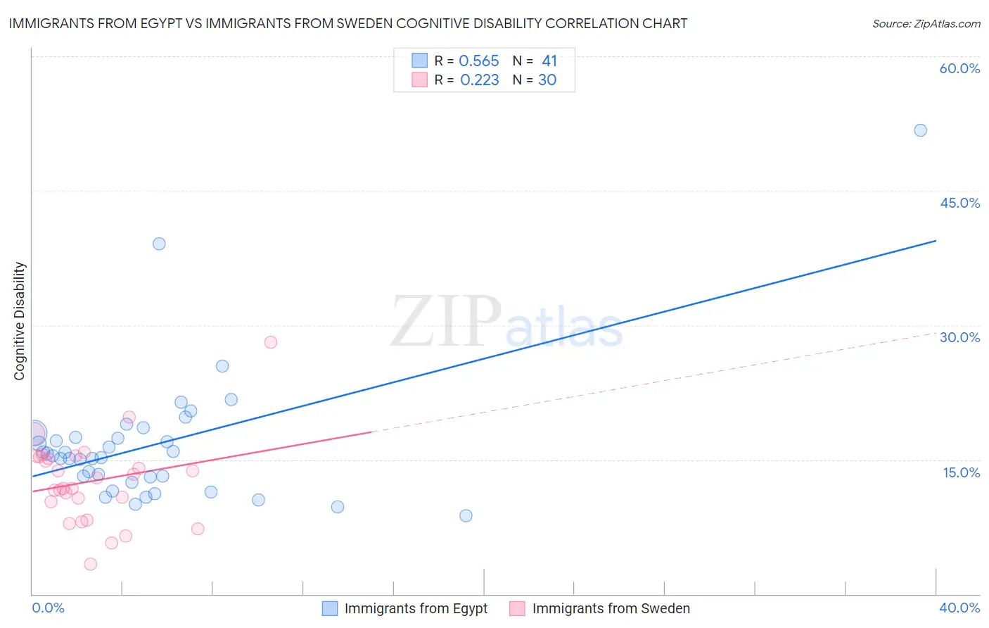 Immigrants from Egypt vs Immigrants from Sweden Cognitive Disability