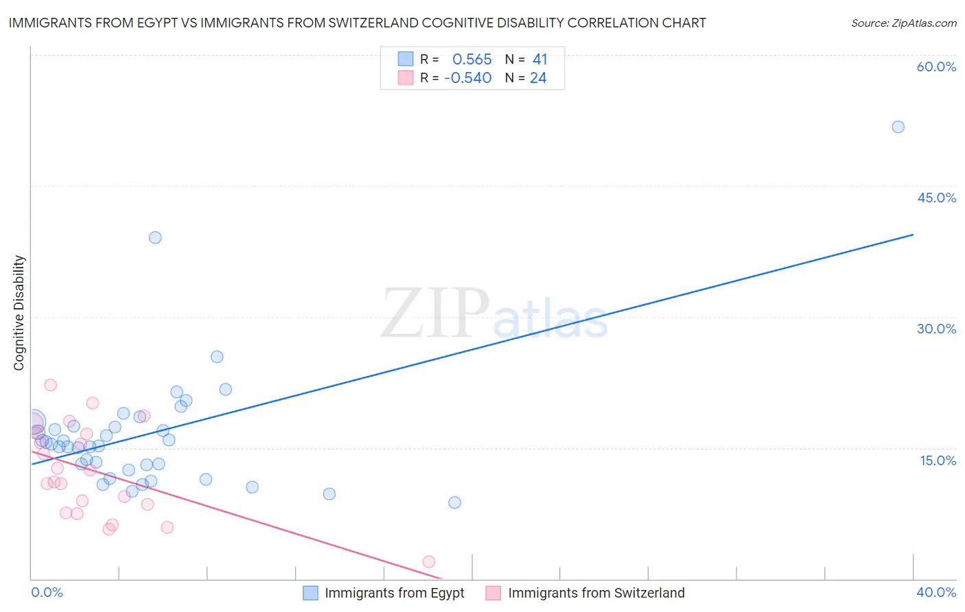 Immigrants from Egypt vs Immigrants from Switzerland Cognitive Disability
