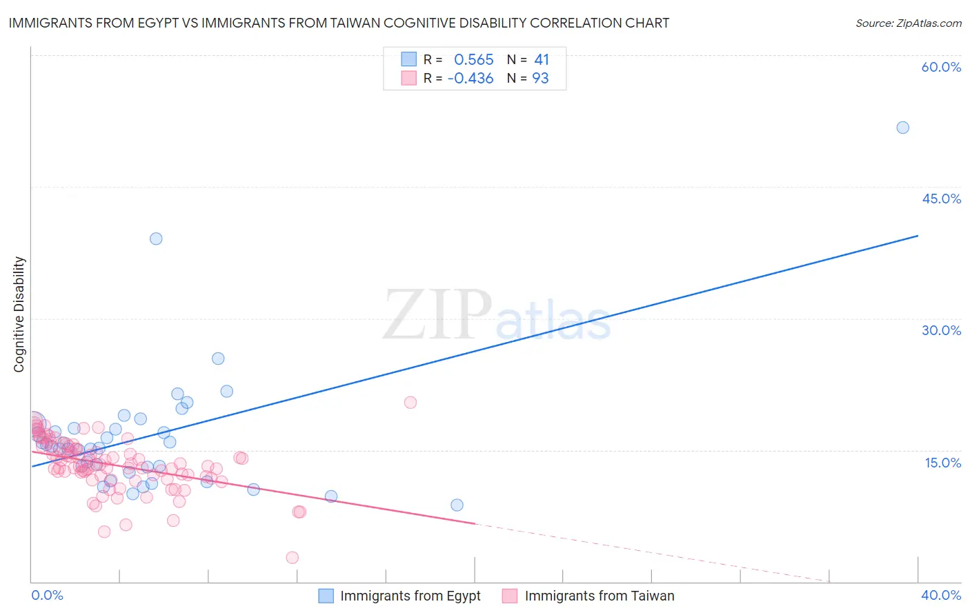 Immigrants from Egypt vs Immigrants from Taiwan Cognitive Disability