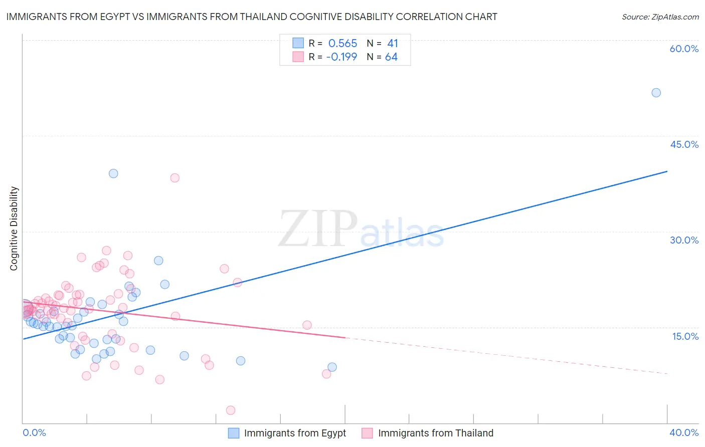 Immigrants from Egypt vs Immigrants from Thailand Cognitive Disability