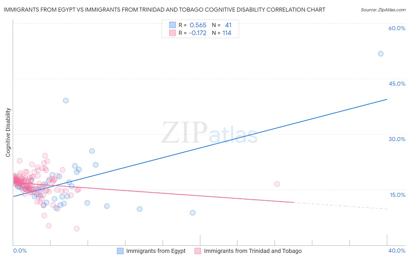 Immigrants from Egypt vs Immigrants from Trinidad and Tobago Cognitive Disability