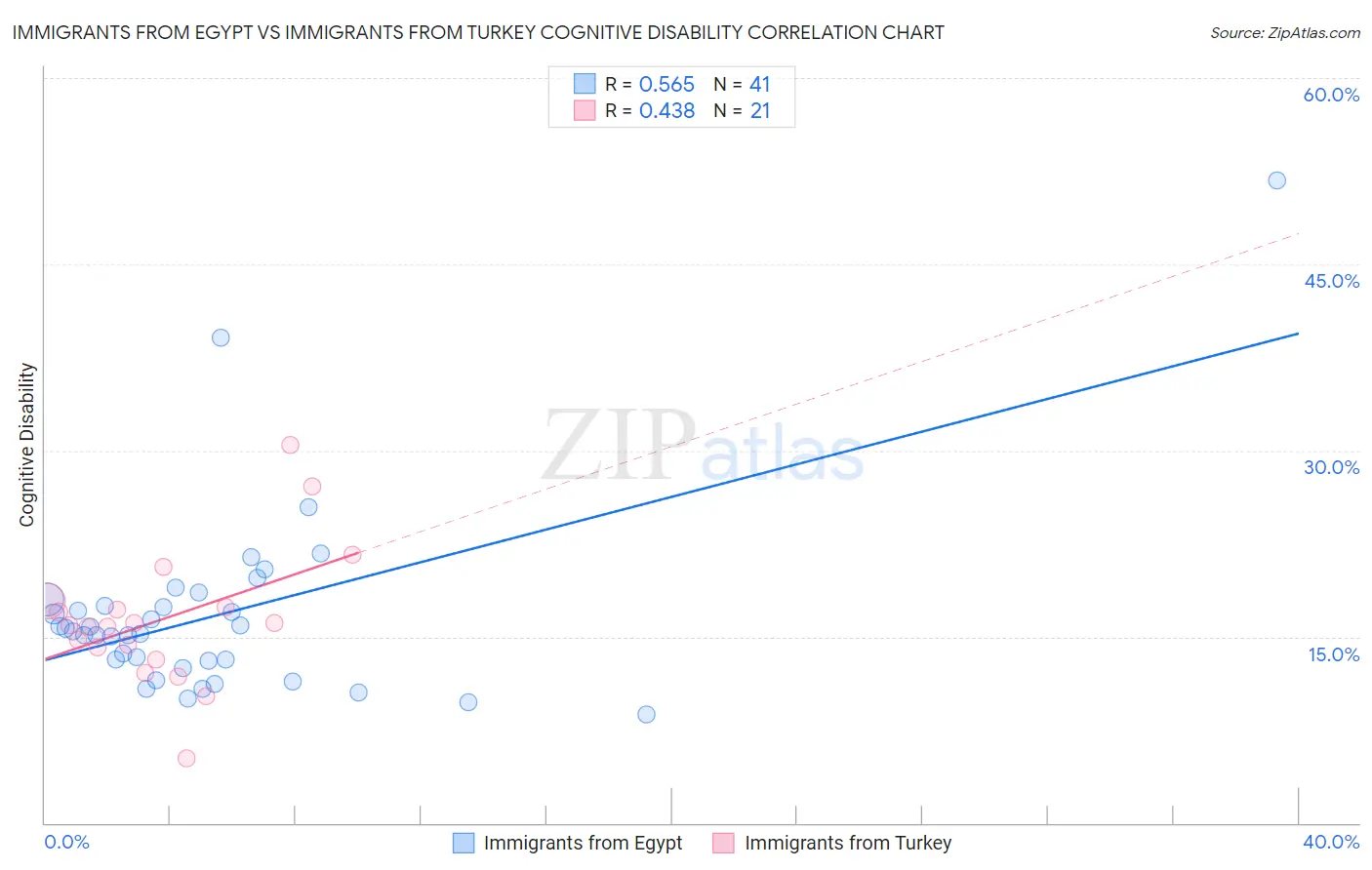 Immigrants from Egypt vs Immigrants from Turkey Cognitive Disability