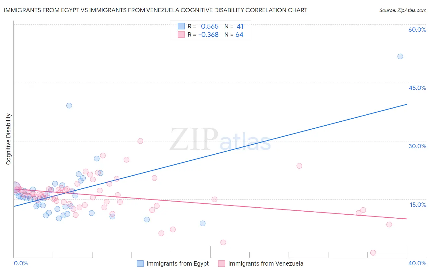 Immigrants from Egypt vs Immigrants from Venezuela Cognitive Disability