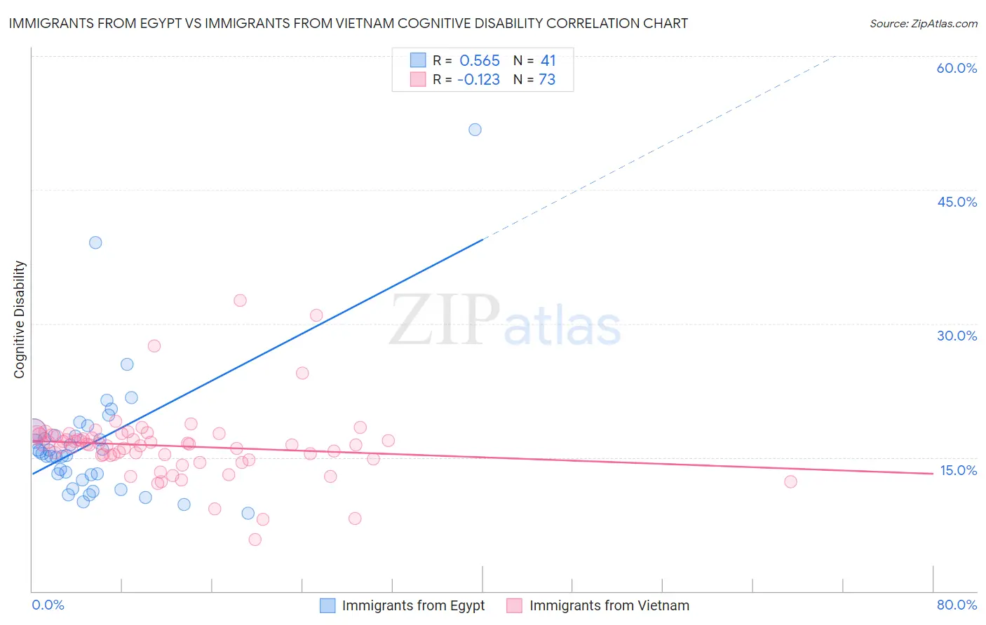 Immigrants from Egypt vs Immigrants from Vietnam Cognitive Disability