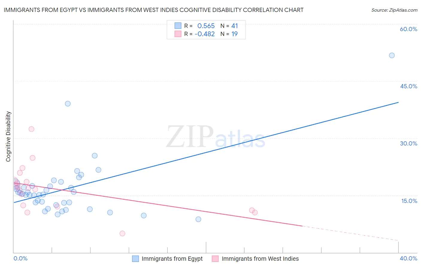 Immigrants from Egypt vs Immigrants from West Indies Cognitive Disability