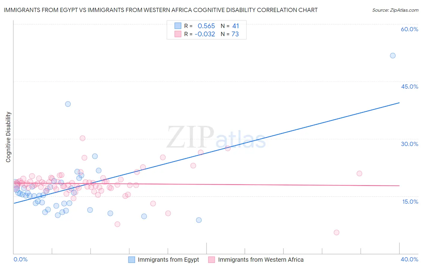 Immigrants from Egypt vs Immigrants from Western Africa Cognitive Disability