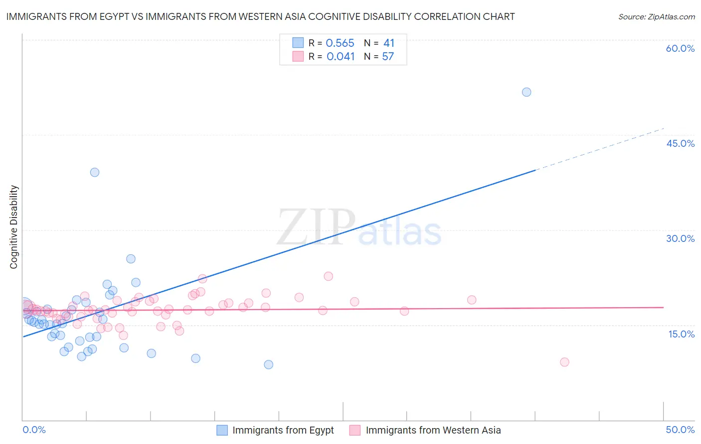 Immigrants from Egypt vs Immigrants from Western Asia Cognitive Disability