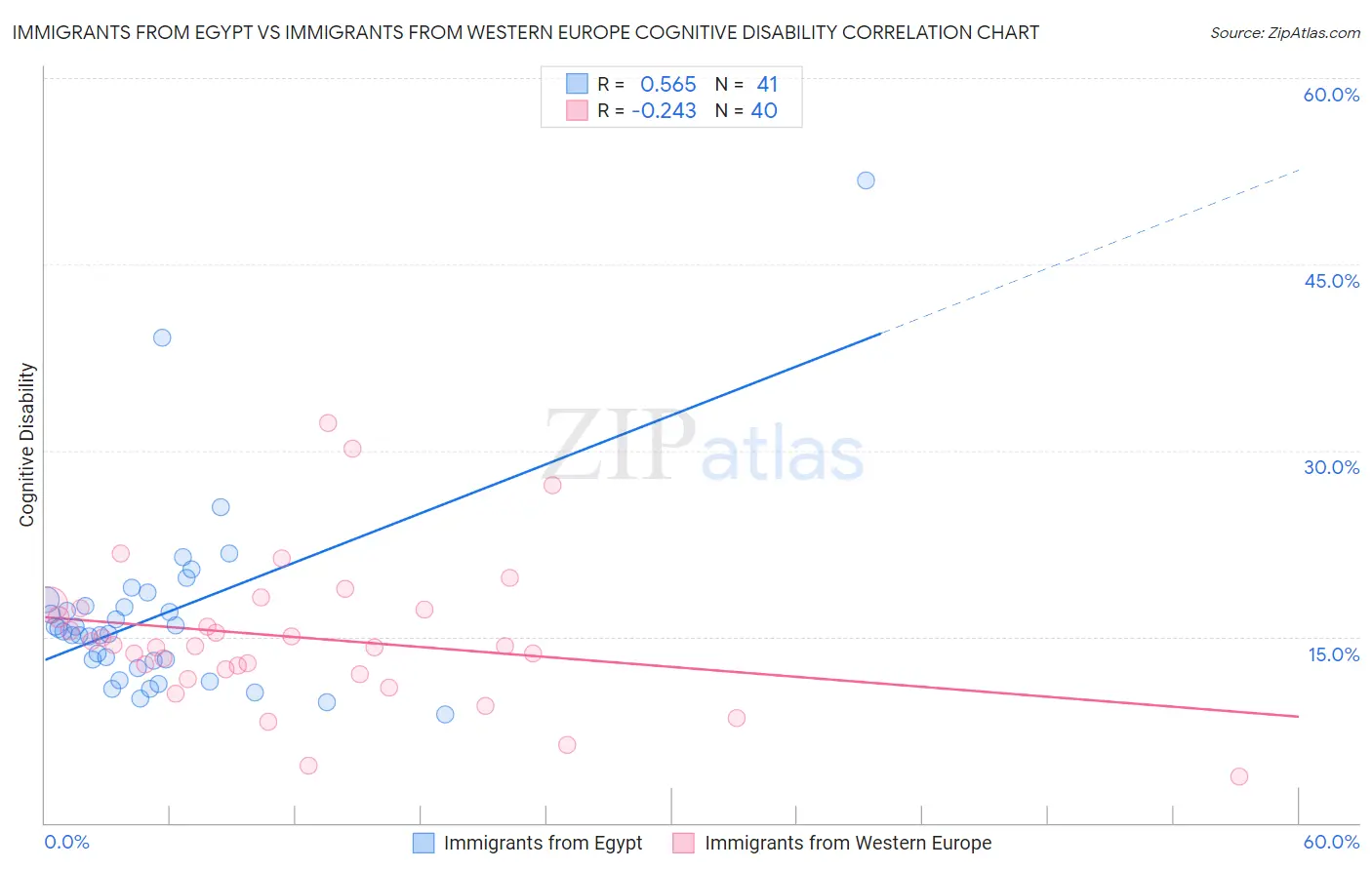 Immigrants from Egypt vs Immigrants from Western Europe Cognitive Disability