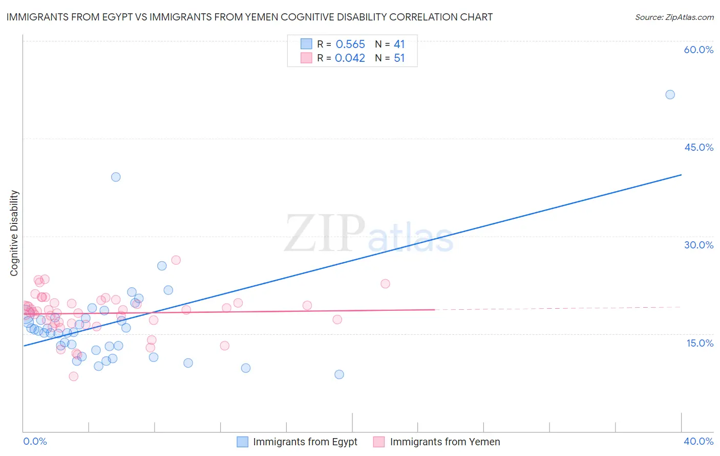 Immigrants from Egypt vs Immigrants from Yemen Cognitive Disability