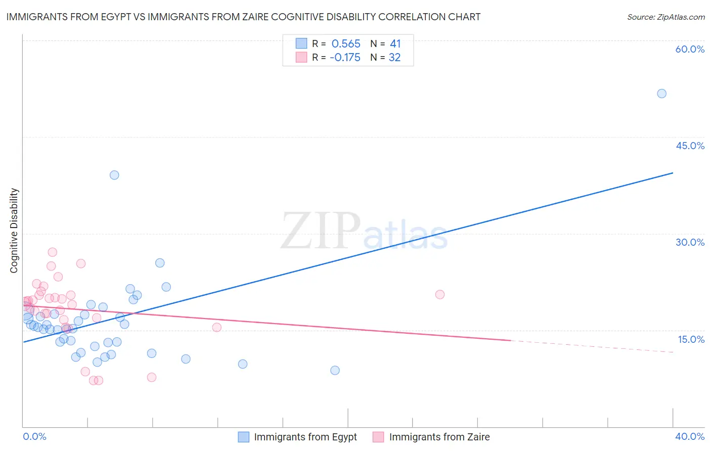 Immigrants from Egypt vs Immigrants from Zaire Cognitive Disability