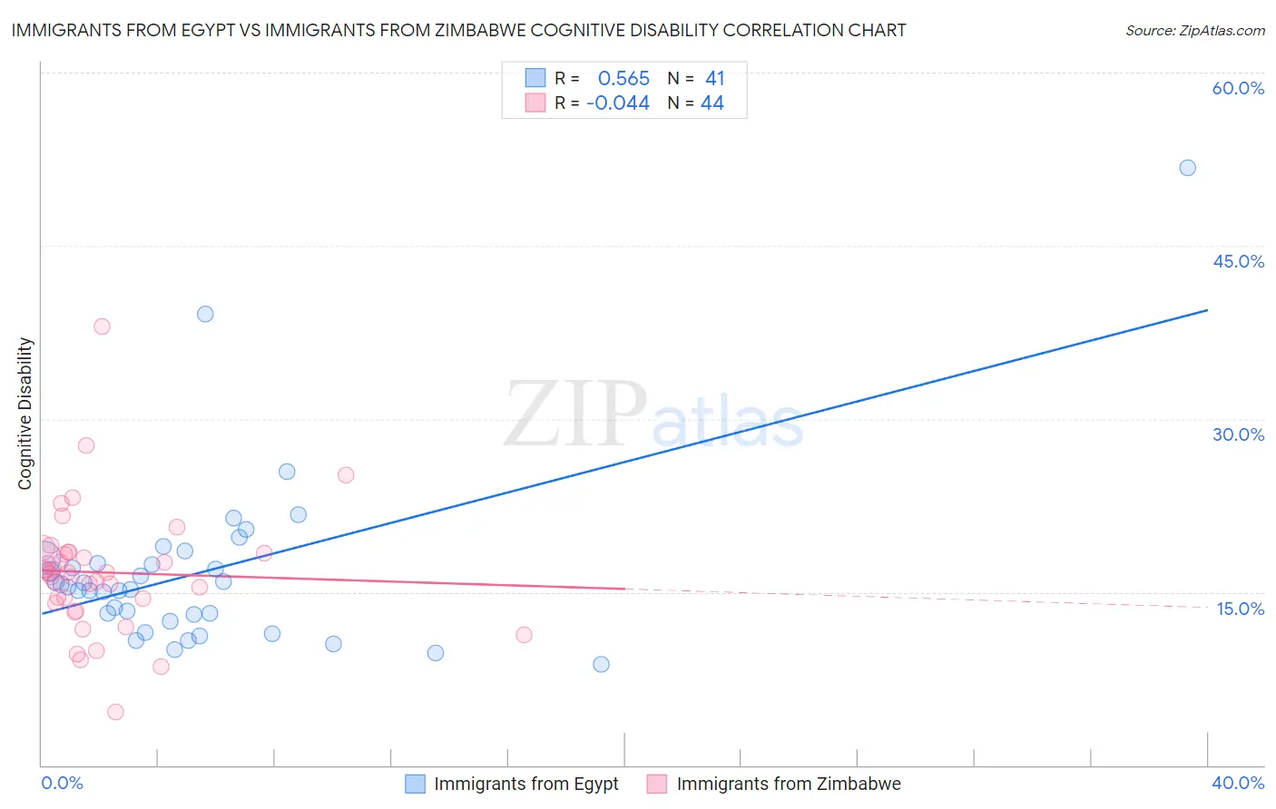 Immigrants from Egypt vs Immigrants from Zimbabwe Cognitive Disability