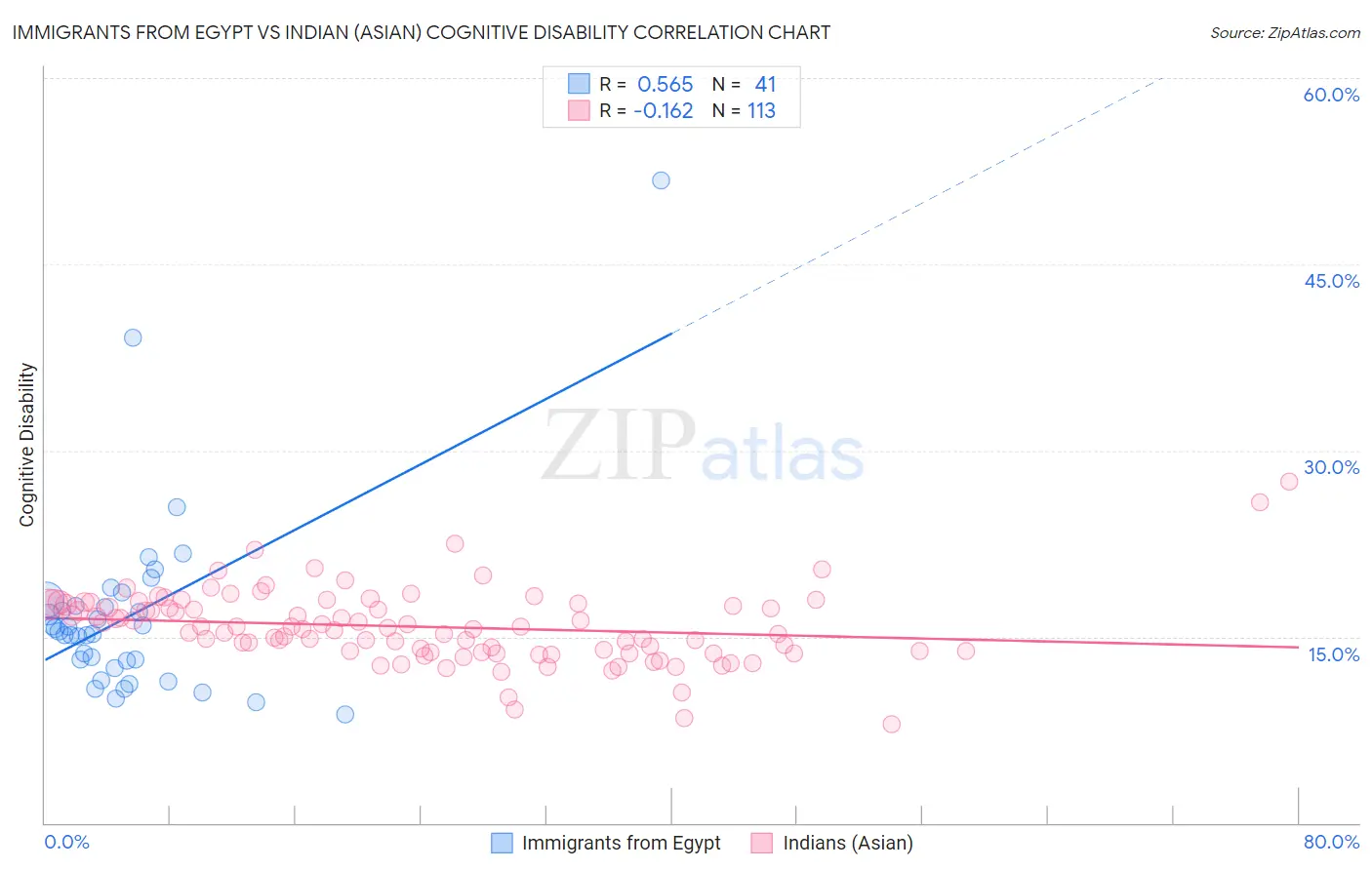 Immigrants from Egypt vs Indian (Asian) Cognitive Disability