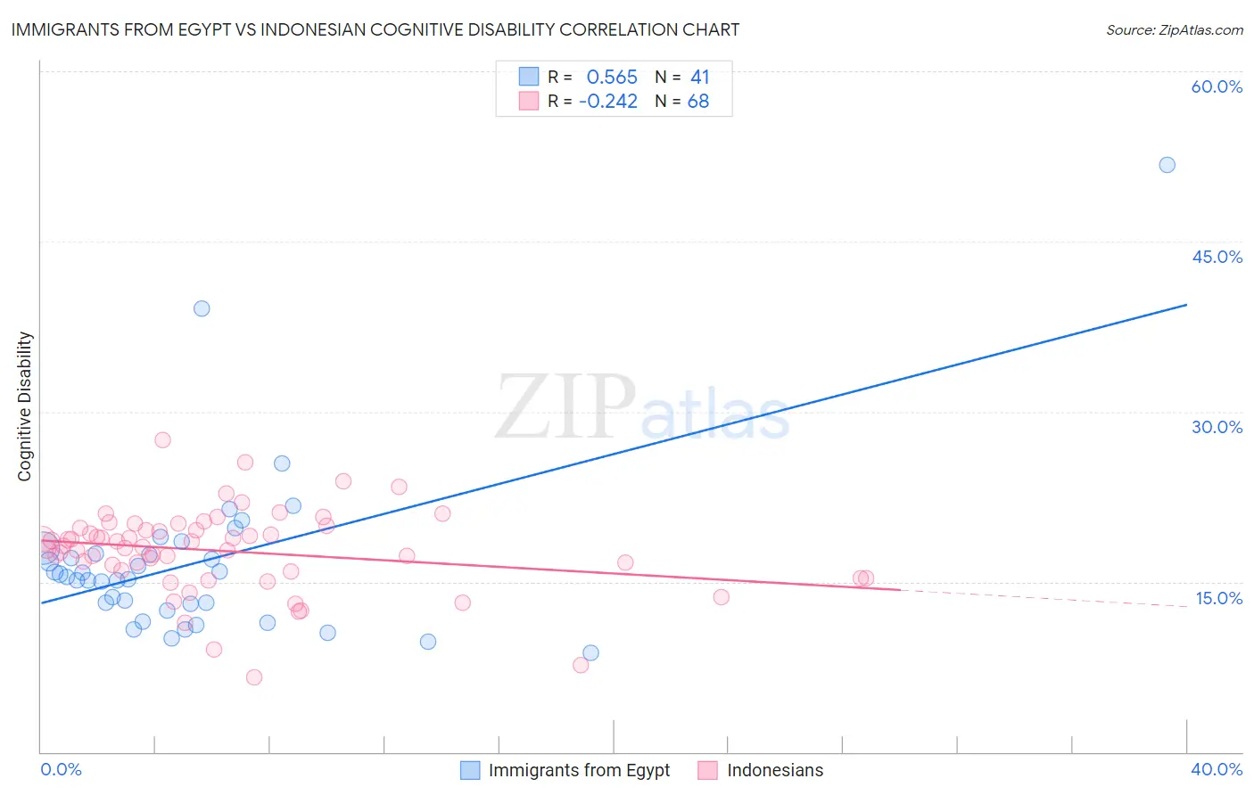 Immigrants from Egypt vs Indonesian Cognitive Disability