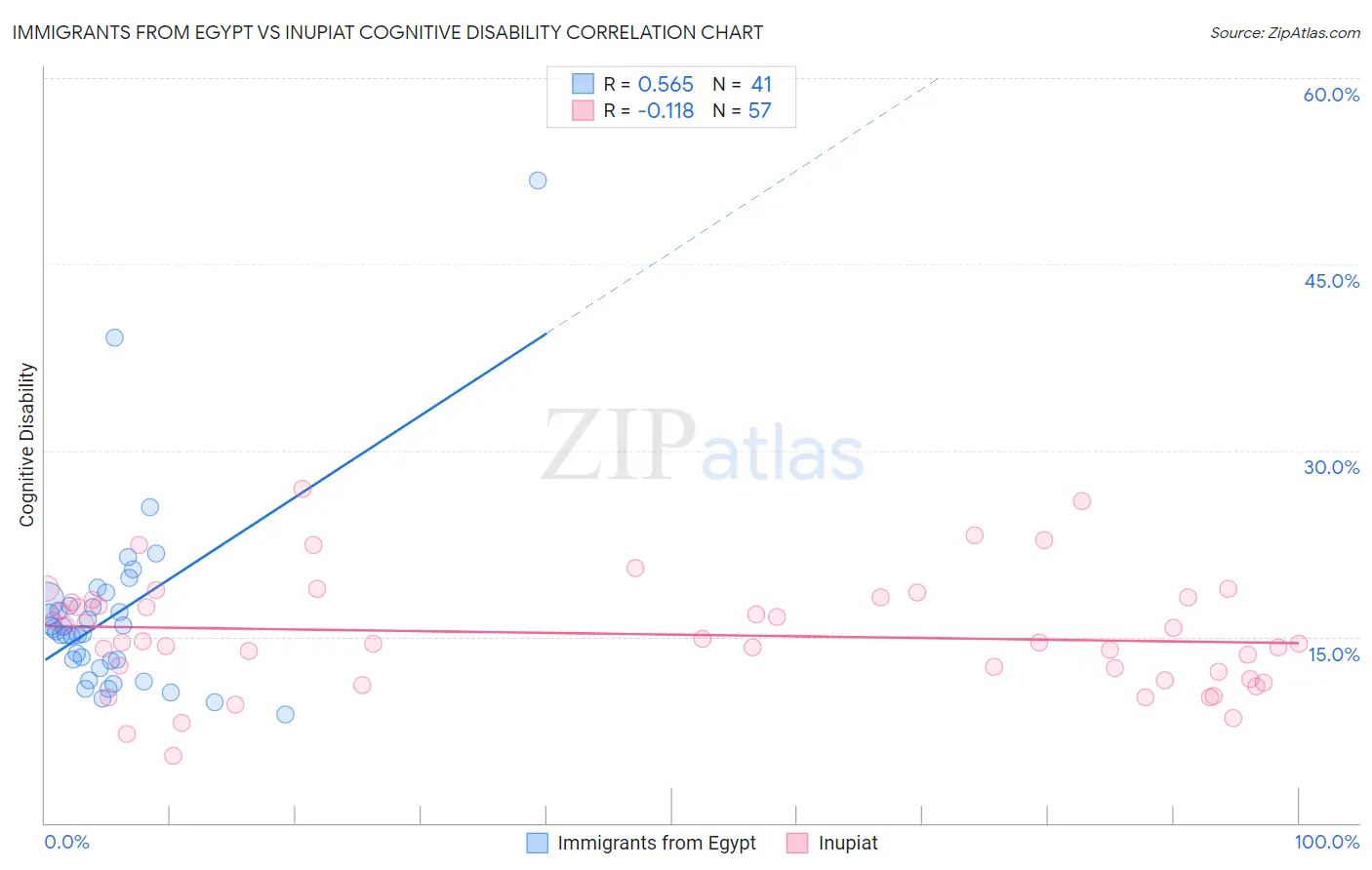 Immigrants from Egypt vs Inupiat Cognitive Disability