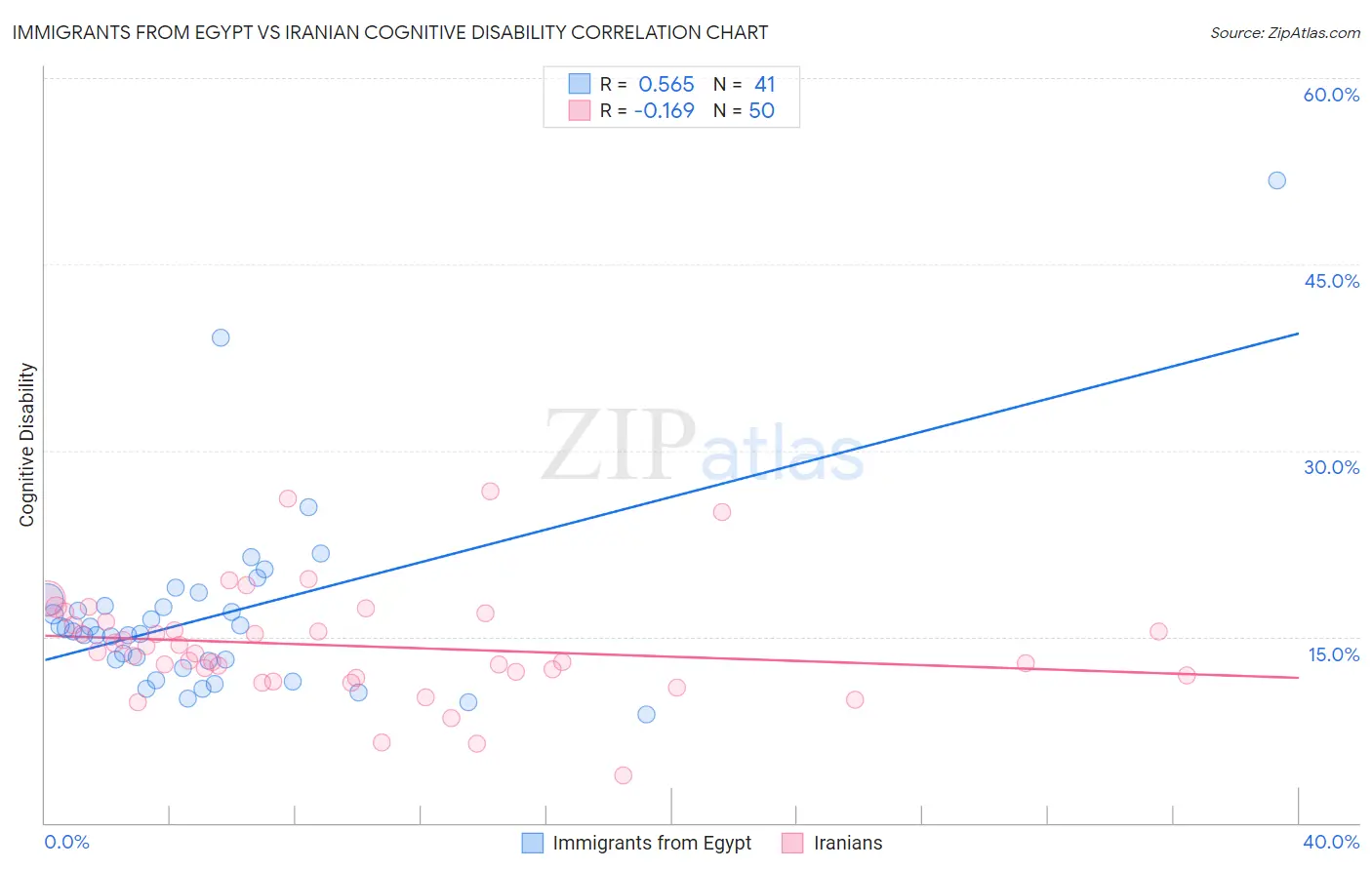 Immigrants from Egypt vs Iranian Cognitive Disability