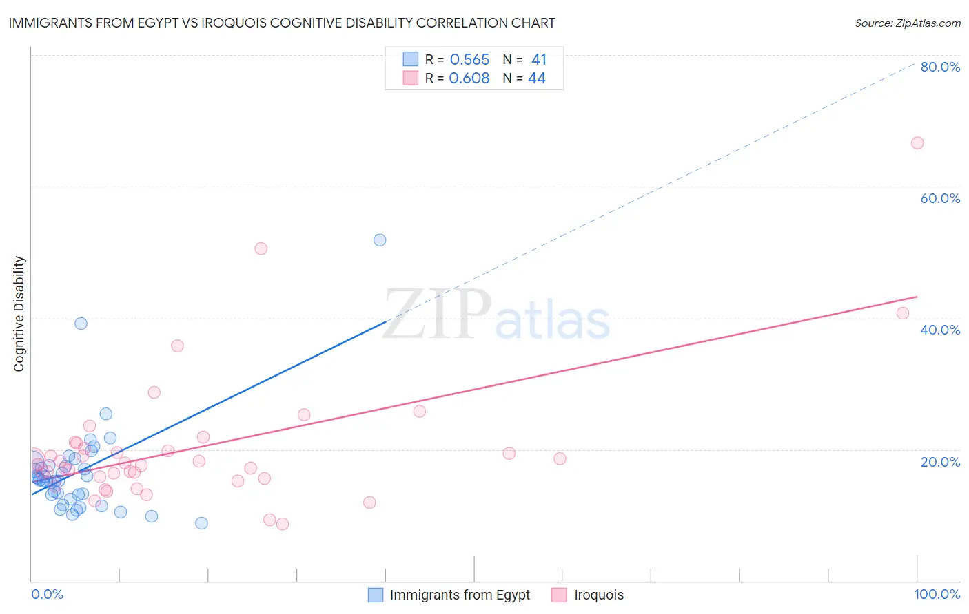 Immigrants from Egypt vs Iroquois Cognitive Disability