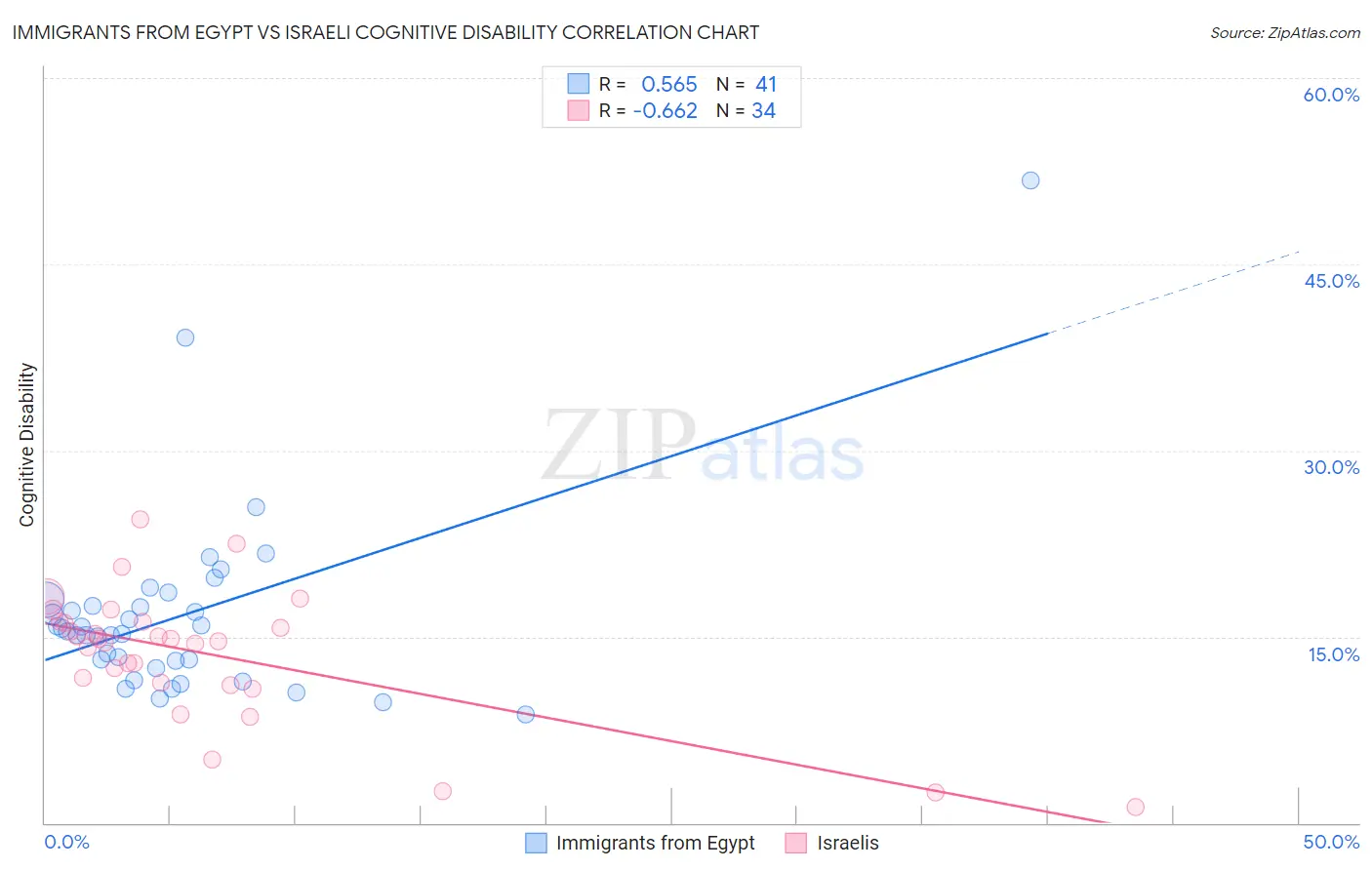 Immigrants from Egypt vs Israeli Cognitive Disability